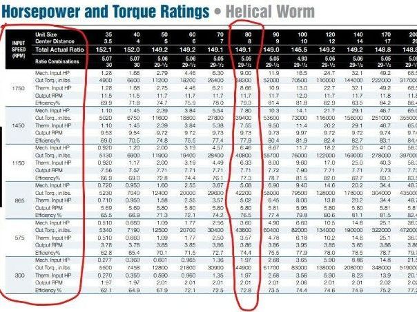 Delroyd HE80-S5 Helical Worm Gear Reducer 149:1 Ratio 9Hp 2-11 RPM 38300 In-Lb