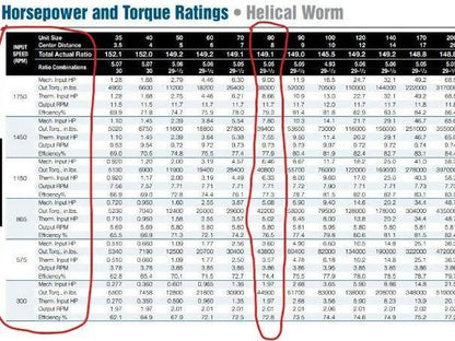 Delroyd HE80-S5 Helical Worm Gear Reducer 149:1 Ratio 9Hp 2-11 RPM 38300 In-Lb