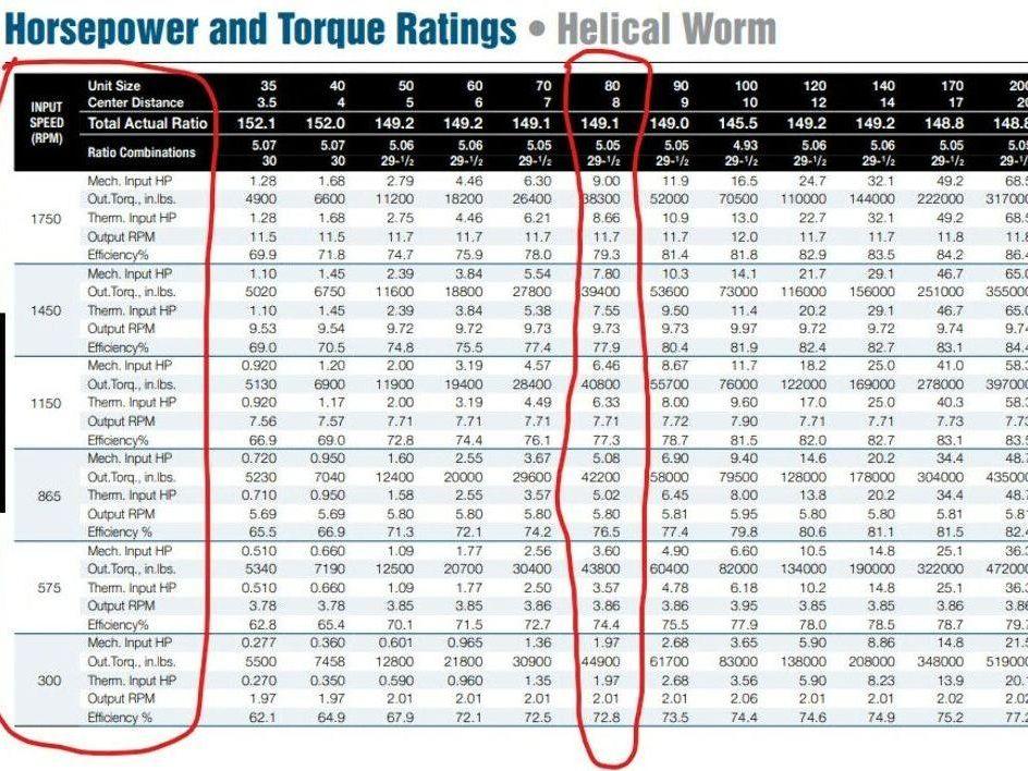 Delroyd HE80-S5 Helical Worm Gear Reducer 149:1 Ratio 9Hp 2-11 RPM 38300 In-Lb