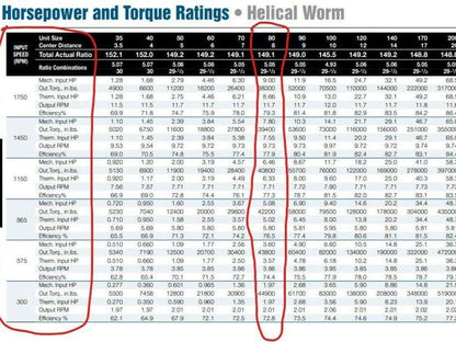 Delroyd HE80-S5 Helical Worm Gear Reducer 149:1 Ratio 9Hp 2-11 RPM 38300 In-Lb