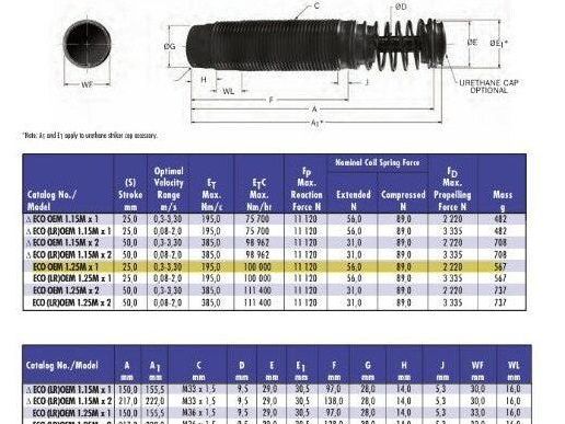 Enidine ECO OEM 1.25Mx1 Shock Absorber Hydraulic Adjustable 25mm Stroke M36x1.5