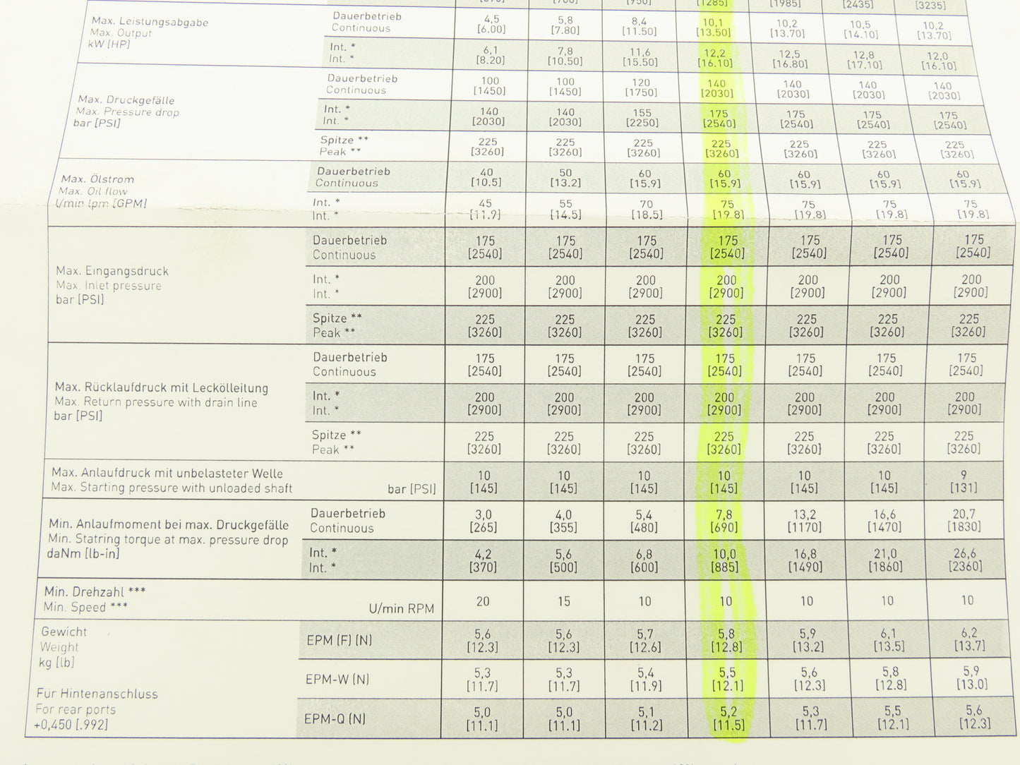 Losi EPM 50 Hydraulic Motor 1210RPM 94Nm 60LPM 25mm Shaft
