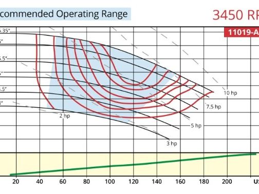Gusher 11019AVD-SE-A-11 7800 Vertical Centrifugal Immersion Pump 2x1.5" 5Hp 460V