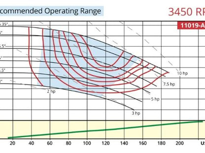 Gusher 11019AVD-SE-A-11 7800 Vertical Centrifugal Immersion Pump 2x1.5" 5Hp 460V