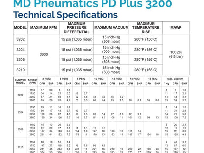 Tuthill 3210-92L2-4755  3" Positive Displacement Vacuum Blower Pump 3Hp 230/460V
